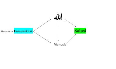 Dalam Hidup Banyak Masalah, Komunikasi Solusinya