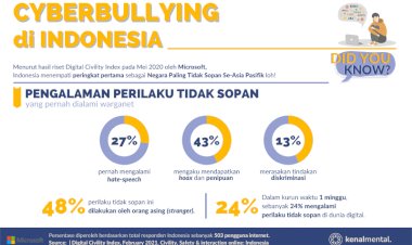 Cyberbullying: Racun Social Media di Indonesia