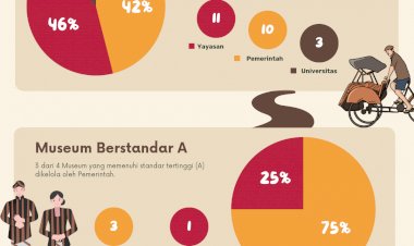Empat Museum Berstandar Terbaik di Yogyakarta